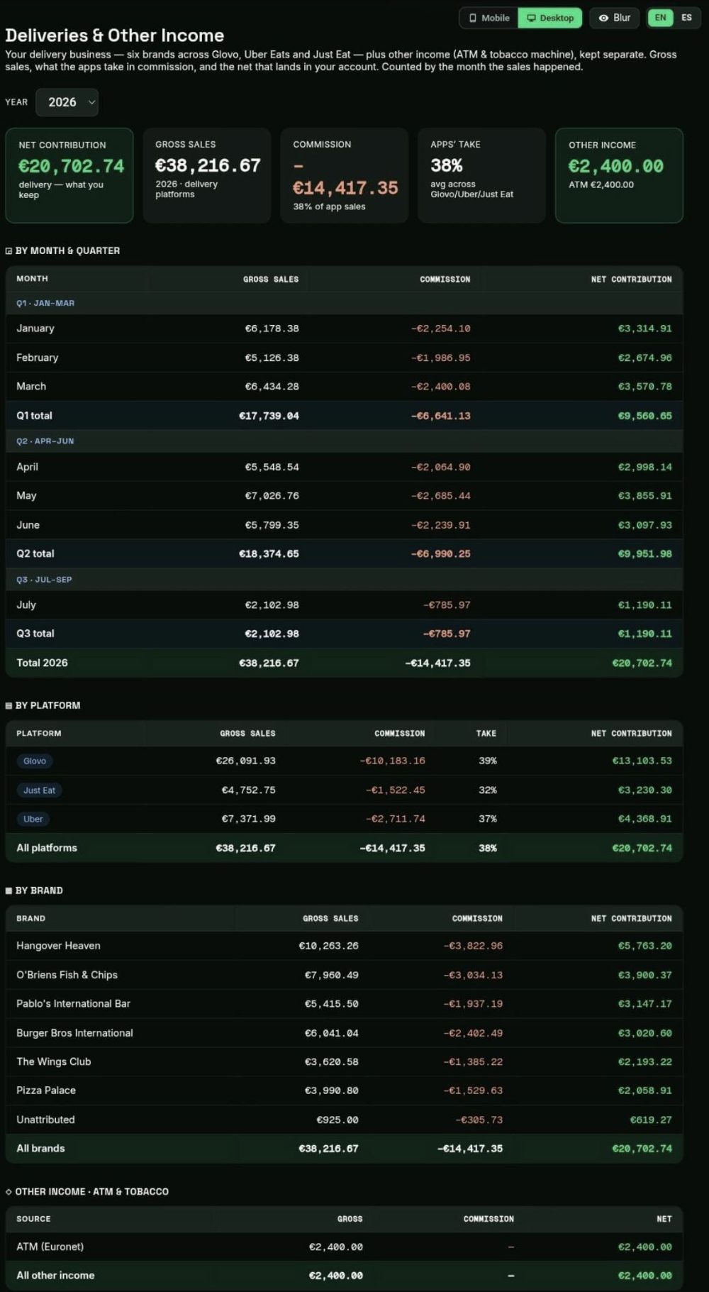 VisionnIQ Deliveries & Other Income
